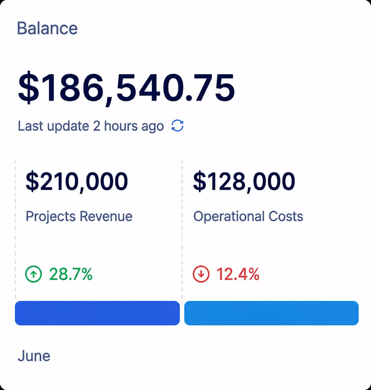 Operational dashboard showing revenue, costs, and budget tracking