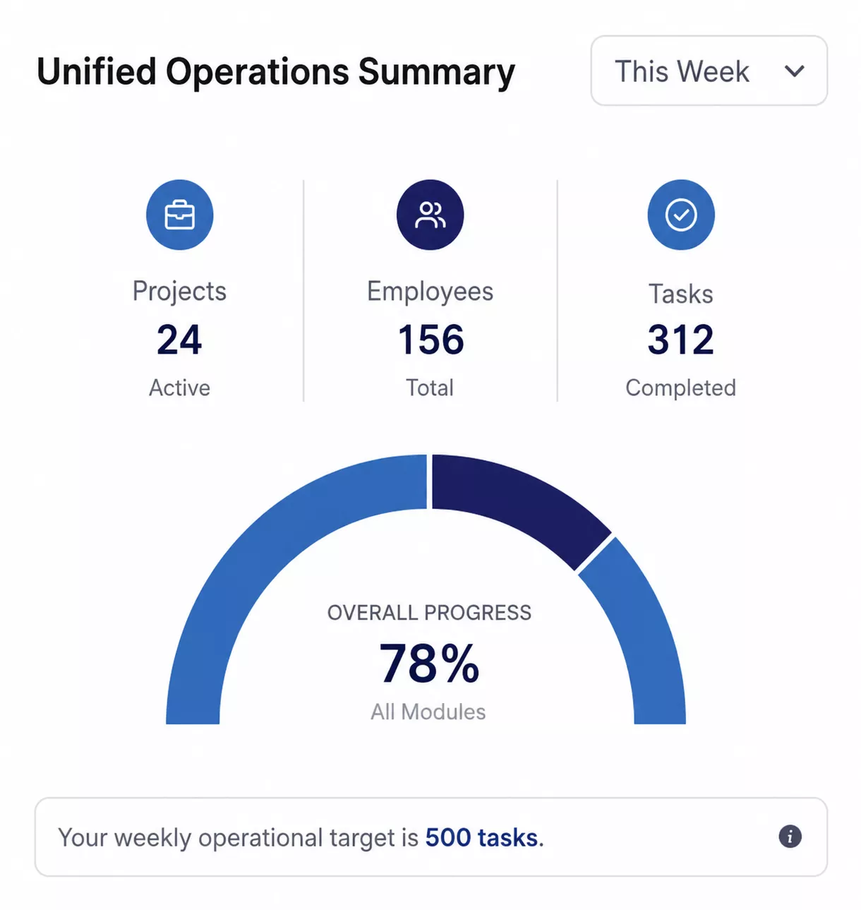 Unified operations summary dashboard showing projects, employees, and task completion in one view